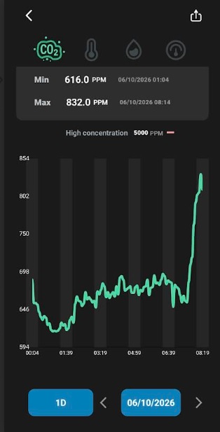 INKBIRD Co2 level overnight recording 5 minute sampling