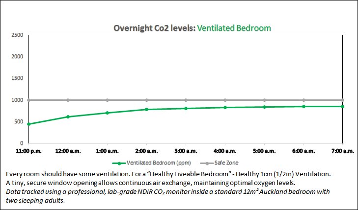 Overnight Co2 Level Ventilated Bedroom