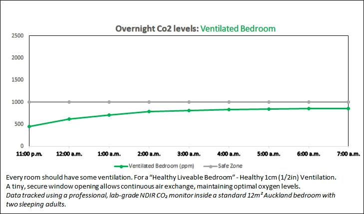 Overnight Co2 Level Ventilated Bedroom