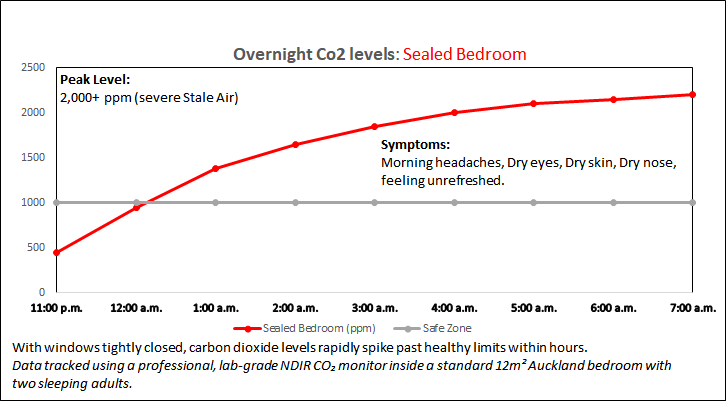 Overnight Co2 levels Sealed Bedroom