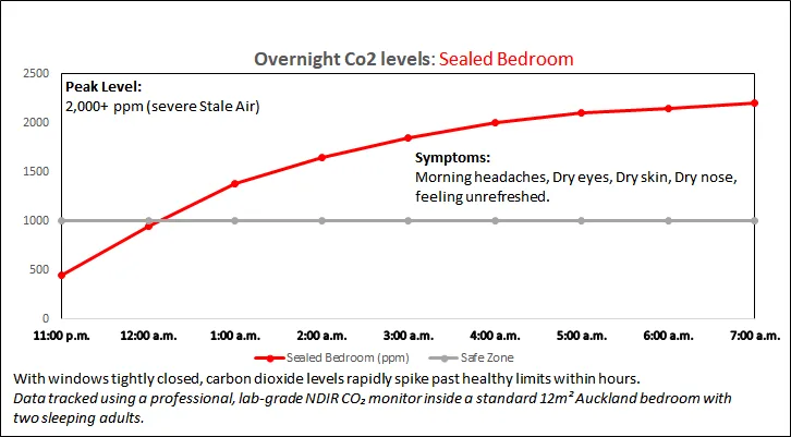 Overnight Co2 levels Sealed Bedroom