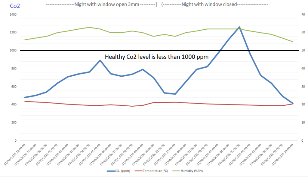 Bedroom Co2 Graph