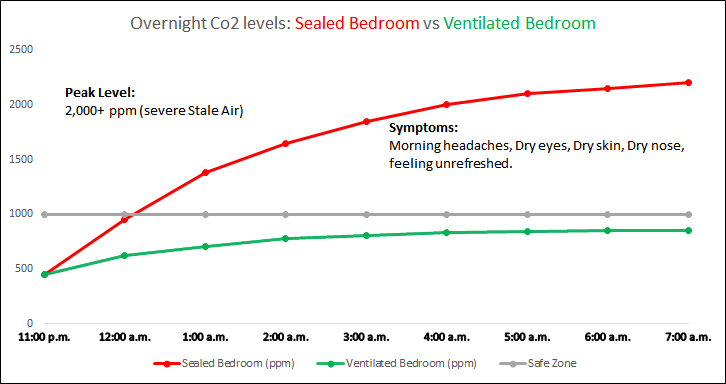 Graph explaining Co2 levels